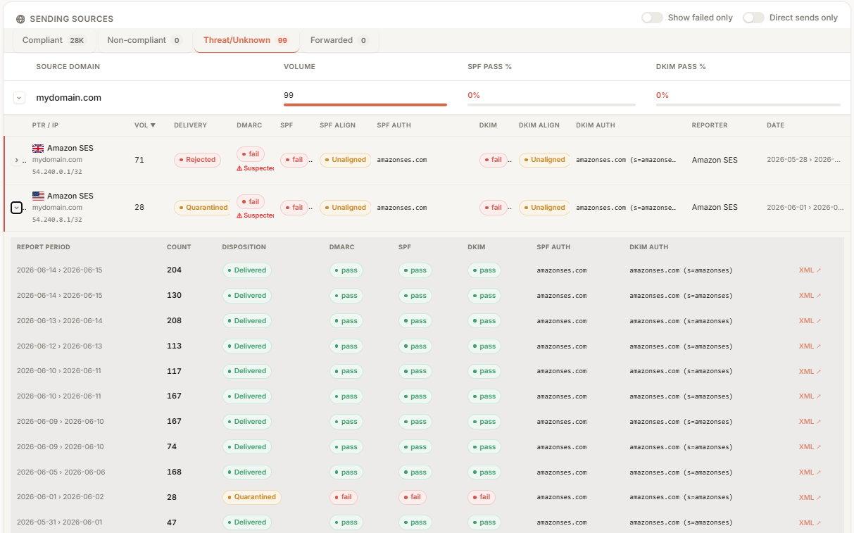 Sender Source Detail — per-IP breakdown with ESP labels, PTR records, volumes, and pass/fail status