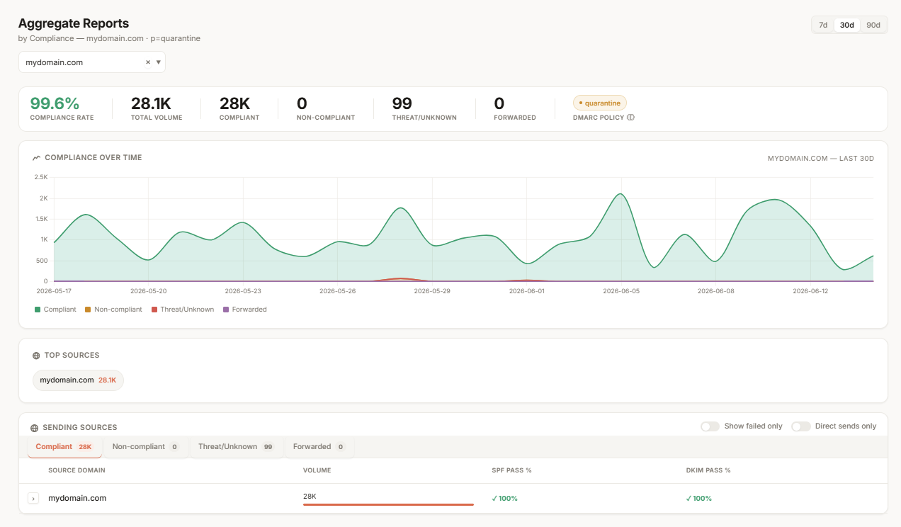 DMARC compliance report